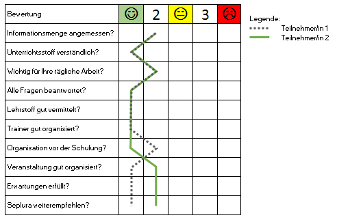 Seminarbewertung Diagramm MS Outlook Schulung in Langenfeld
